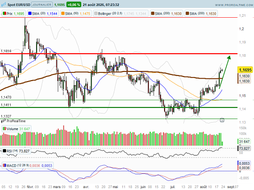 EUR/USD : Bientôt de retour sur le haut de range (©ProRealTime.com)