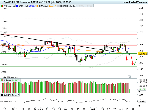 EUR/USD : C'est jour de dot plots ! (©ProRealTime.com)