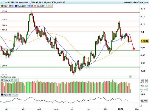 EUR/USD : Christine Lagarde donne des précisions (©ProRealTime.com)