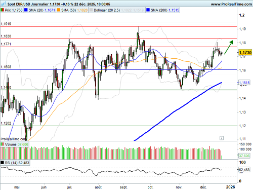 EUR/USD : Consolidation dans le calme (©ProRealTime.com)