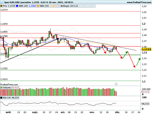EUR/USD : Crispation sur la consommation américaine (©ProRealTime.com)