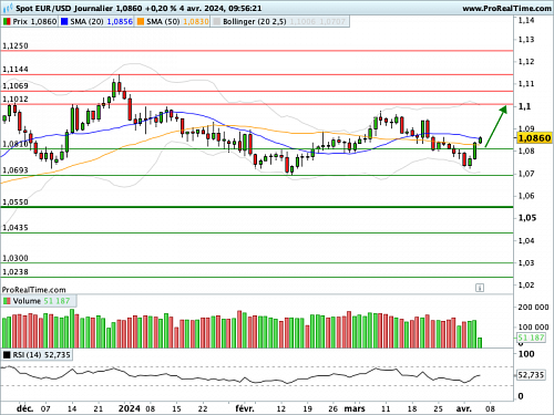 EUR/USD : D'une bande de Bollinger à l'autre... (©ProRealTime.com)