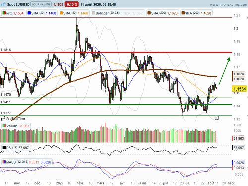 EUR/USD : Dans l'attente de l'inflation américaine (©ProRealTime.com)