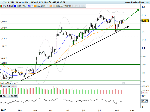 EUR/USD : De nouvelles statistiques d'inflation à suivre (©ProRealTime.com)