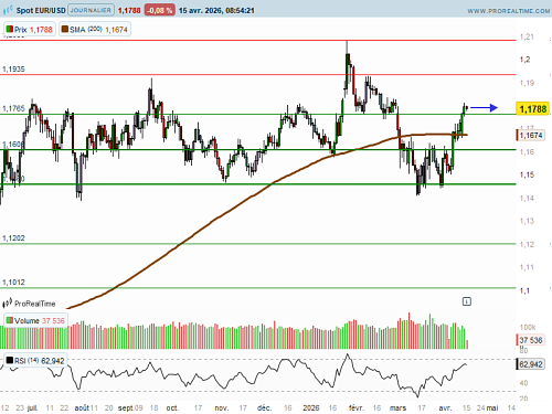 EUR/USD : De retour sur la borne haute (©ProRealTime.com)