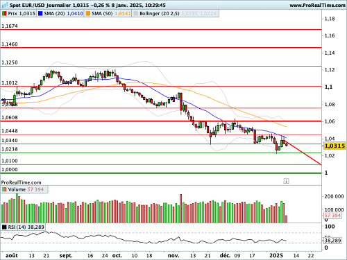 EUR/USD : Découplage entre deux trajectoires monétaires (©ProRealTime.com)