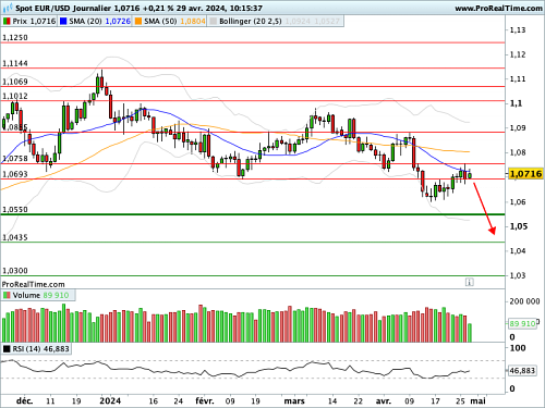 EUR/USD : Décroissance des points hauts (©ProRealTime.com)