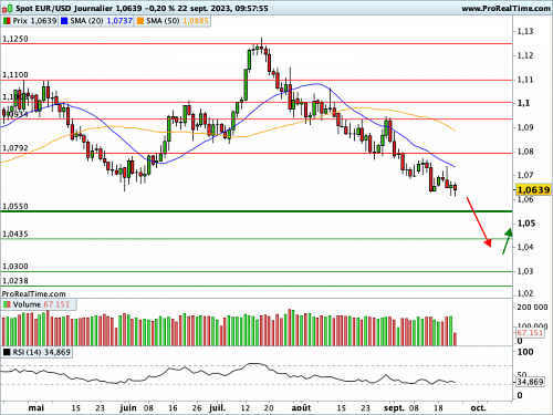 EUR/USD : Des PMI peu reluisants, particulièrement en France (©ProRealTime.com)