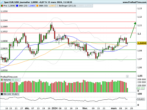 EUR/USD : Effet ciseau sur la paire de devises (©ProRealTime.com)