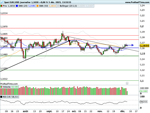 EUR/USD : Effet ciseaux sur la paire de devises (©ProRealTime.com)