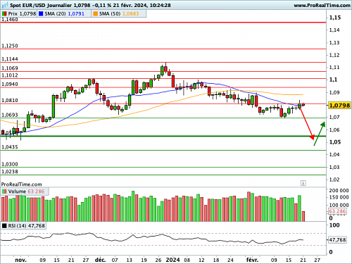 EUR/USD : En attendant les Minutes de la Fed (©ProRealTime.com)