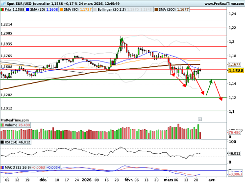 EUR/USD : En phase finale de biseau de consolidation (©ProRealTime.com)