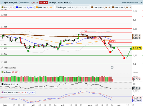 EUR/USD : En pleine phase de libération d'énergie (©ProRealTime.com)