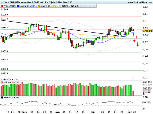 EUR/USD : Enquête ADP ce mercredi, Conseil des Gouverneurs demain... (©ProRealTime.com)