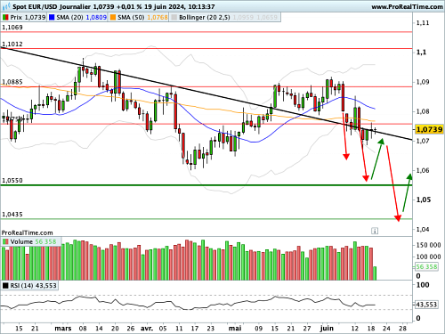 EUR/USD : Enquête contre la France pour déficit excessif (©ProRealTime.com)