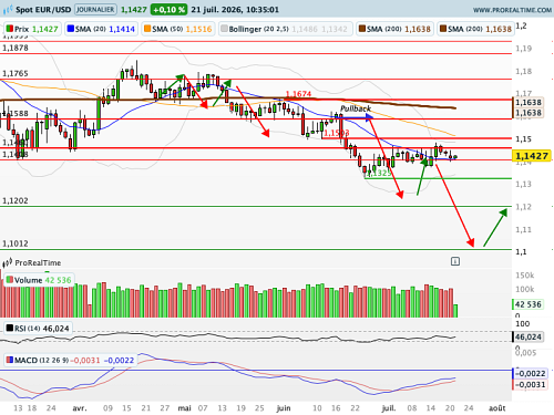 EUR/USD : Explosion de l'indice ZEW allemand (©ProRealTime.com) EUR/USD : Explosion de l'indice ZEW allemand (©ProRealTime.com)