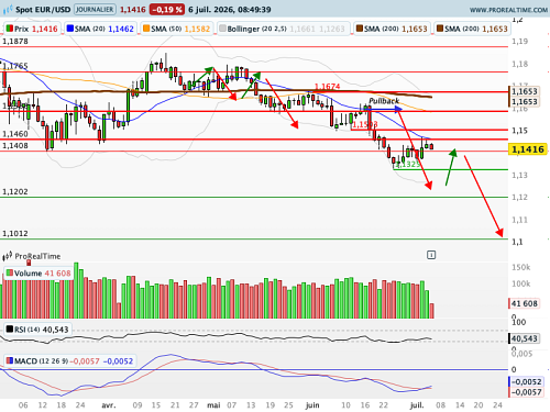 EUR/USD : Fin de biseau (©ProRealTime.com)