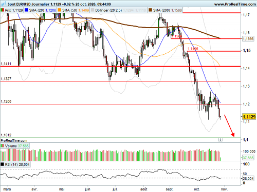 EUR/USD : Focus sur la FED avant la BCE demain (©ProRealTime.com)