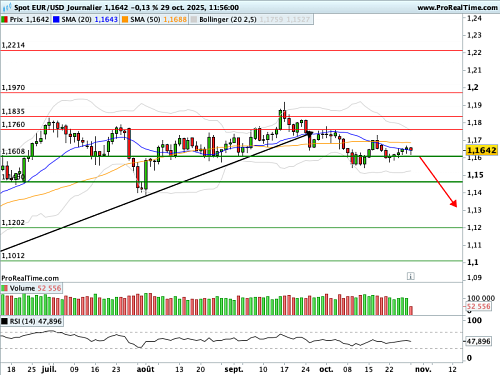 EUR/USD : FOMC et Conseil des Gouverneurs, présentation des enjeux (©ProRealTime.com)
