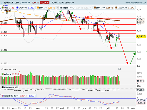 EUR/USD : Forces antagonistes sur les changes (©ProRealTime.com)