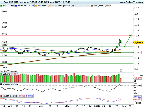 EUR/USD : Le Dollar Index connaît un point bas de 4 ans (©ProRealTime.com)