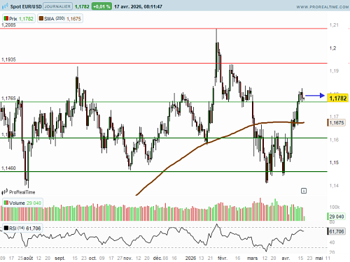 EUR/USD : Hausse de l'inflation en Zone Euro (©ProRealTime.com)