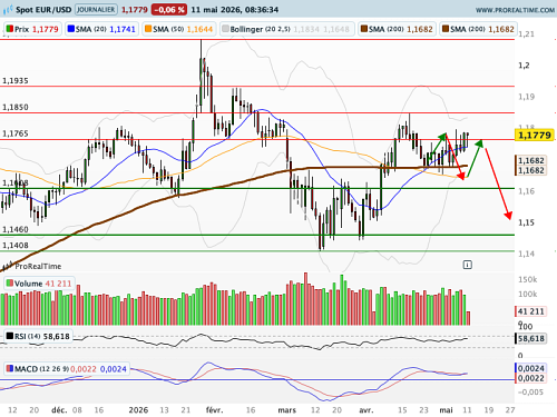EUR/USD : Impasse diplomatique, Donald fulmine (©ProRealTime.com)