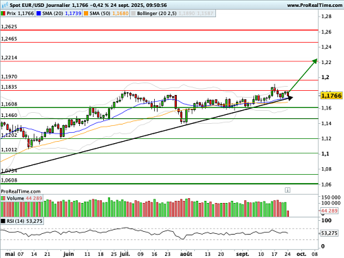 EUR/USD : J Powell réaffirme sa posture prudente (©ProRealTime.com)