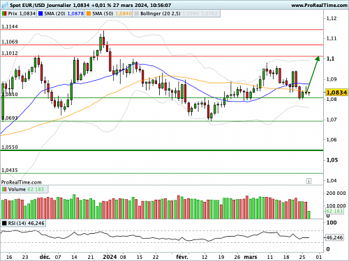 EUR/USD : Jay Powell face à Kai Ryssdal, vendredi, juste après les PCE (©ProRealTime.com)
