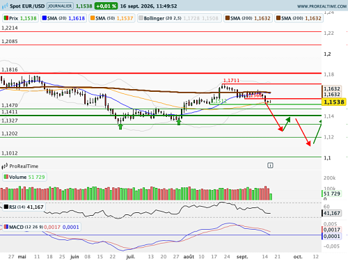 EUR/USD : K Warsh en position délicate (©ProRealTime.com)