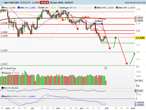 EUR/USD : K Warsh s'exprimera demain à Sintra (©ProRealTime.com)