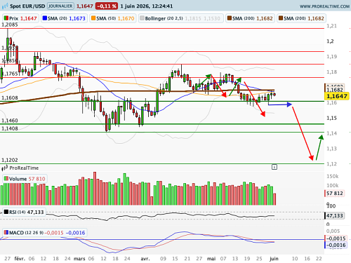 EUR/USD : L'action des banques centrales va devenir contrainte (©ProRealTime.com)