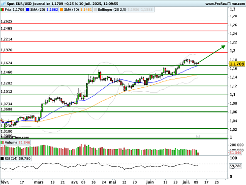 EUR/USD : L'appétit pour le risque reste intact (©ProRealTime.com)
