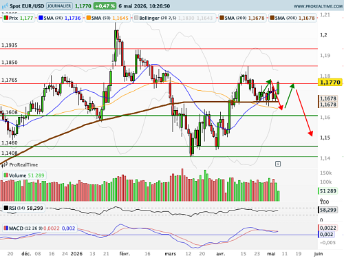 EUR/USD : L'euro dans le vert avec le reflux de l'or noir (©ProRealTime.com)