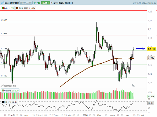EUR/USD : L'euro poursuit son ascension (©ProRealTime.com) EUR/USD : L'euro poursuit son ascension (©ProRealTime.com)