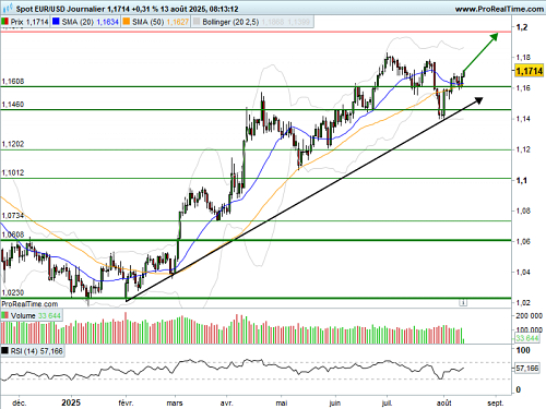 EUR/USD : L'euro profite de la publication de l'inflation américaine (©ProRealTime.com)