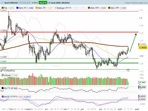 EUR/USD : L'euro progresse (©ProRealTime.com)