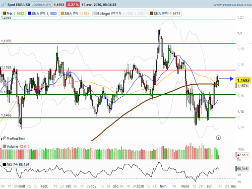EUR/USD : L'euro résiste malgré les tensions (©ProRealTime.com) EUR/USD : L'euro résiste malgré les tensions (©ProRealTime.com)