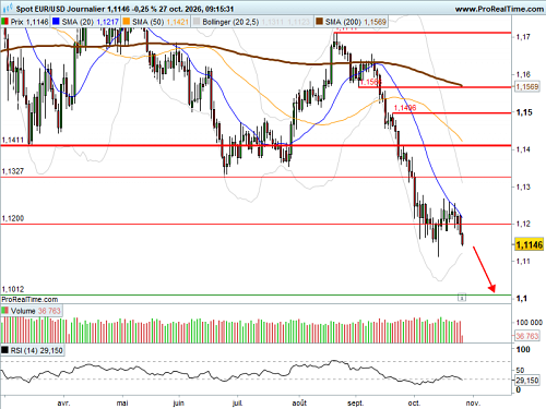 EUR/USD : L'euro reste faible avant les rendez-vous des banques centrales (©ProRealTime.com)
