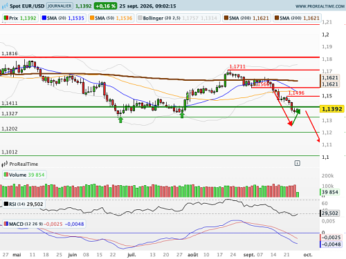 EUR/USD : L'Euro sous la pression des marchés de taux (©ProRealTime.com) EUR/USD : L'Euro sous la pression des marchés de taux (©ProRealTime.com)