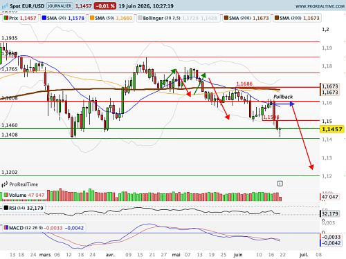EUR/USD : L'objectif à 1,12$ est maintenu, à l'issue d'une semaine volatile (©ProRealTime.com)
