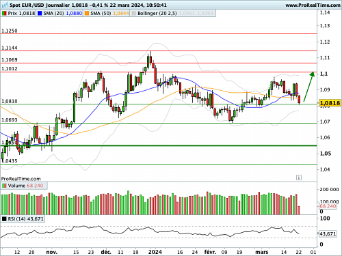 EUR/USD : La BNS et la BoE font refluer l'Euro (©ProRealTime.com)