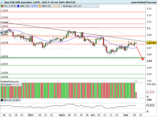 EUR/USD : La BoE balise le chemin de la BCE (©ProRealTime.com)