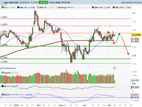 EUR/USD : La dynamique des salaires américains est à surveiller (©ProRealTime.com)