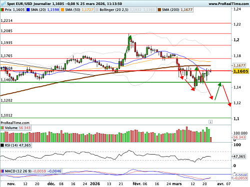 EUR/USD : La guerre assombrit le moral des entrepreneurs allemands (©ProRealTime.com)