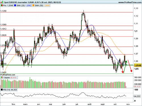 EUR/USD : La macroéconomie au rendez-vous (©ProRealTime.com)