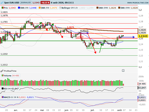 EUR/USD : La monnaie unique s'appuie sur un reflux massif des cours du brut (©ProRealTime.com)