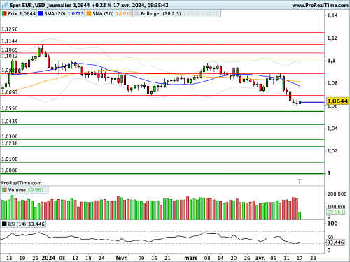 EUR/USD : La monnaie unique tente de s'accrocher à se fragiles supports (©ProRealTime.com)