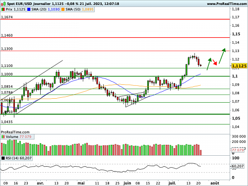 EUR/USD : La paire consolide sa belle avancée (©ProRealTime.com)