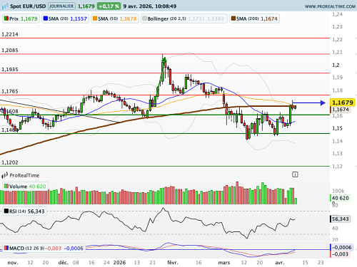 EUR/USD : La prime de risque sur le pétrole est réévaluée (©ProRealTime.com)